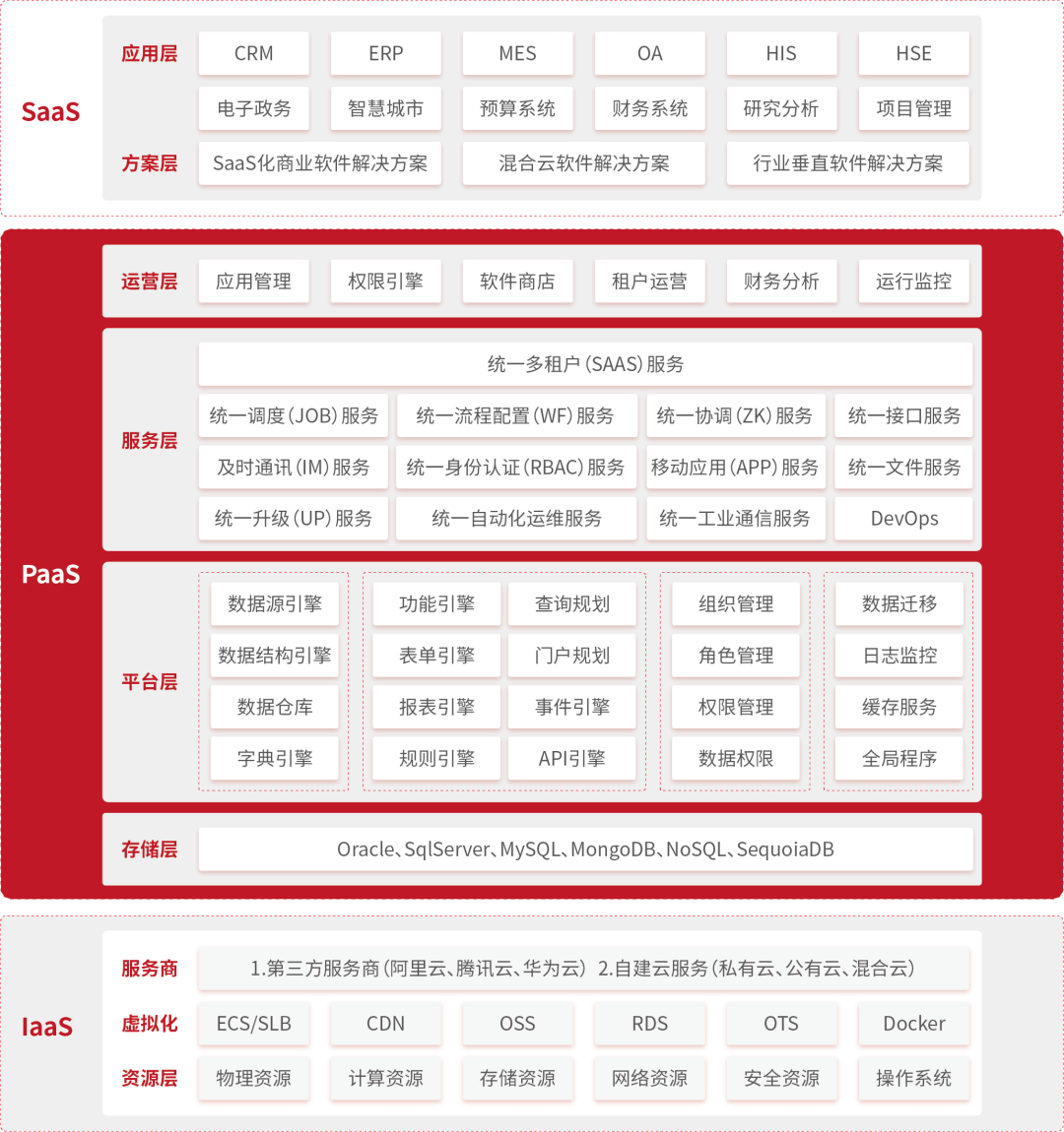 低代碼開發(fā)平臺