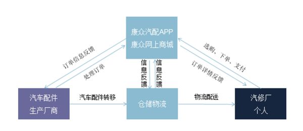 汽車維修APP開(kāi)發(fā)