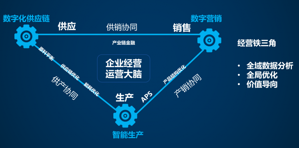 數(shù)字化企業(yè)管理系統(tǒng)