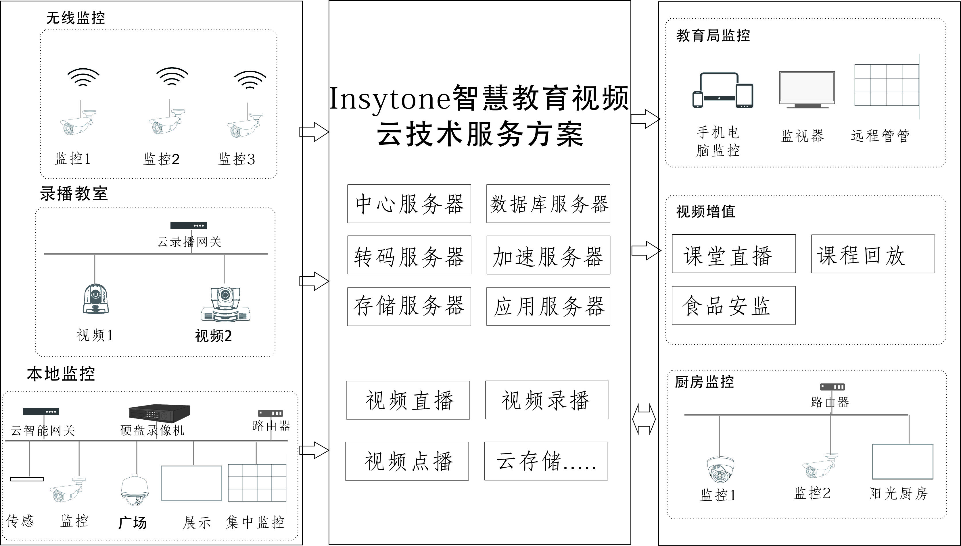 智慧教育視頻云技術(shù)服務(wù)方案